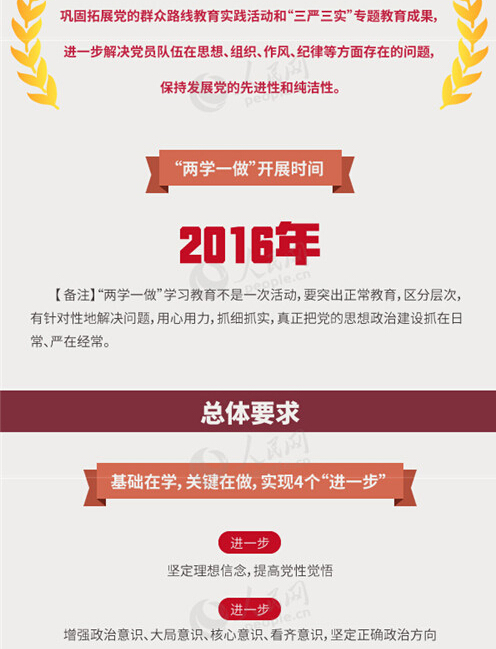 圖解：面向全體黨員開展的“兩學一做”究竟是什么？